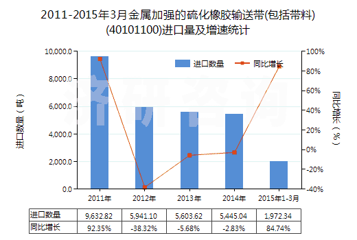2011-2015年3月金屬加強的硫化橡膠輸送帶(包括帶料)(40101100)進口量及增速統(tǒng)計